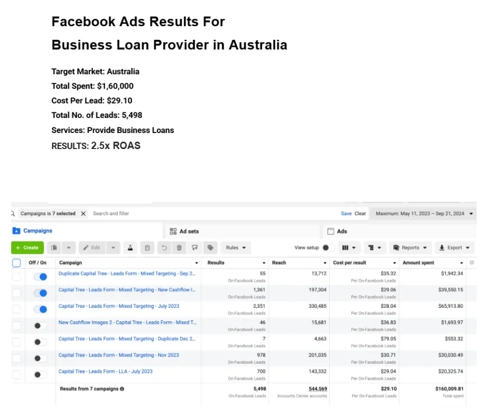 Business lender, Australia. $160,009 managed across 7 campaigns.
