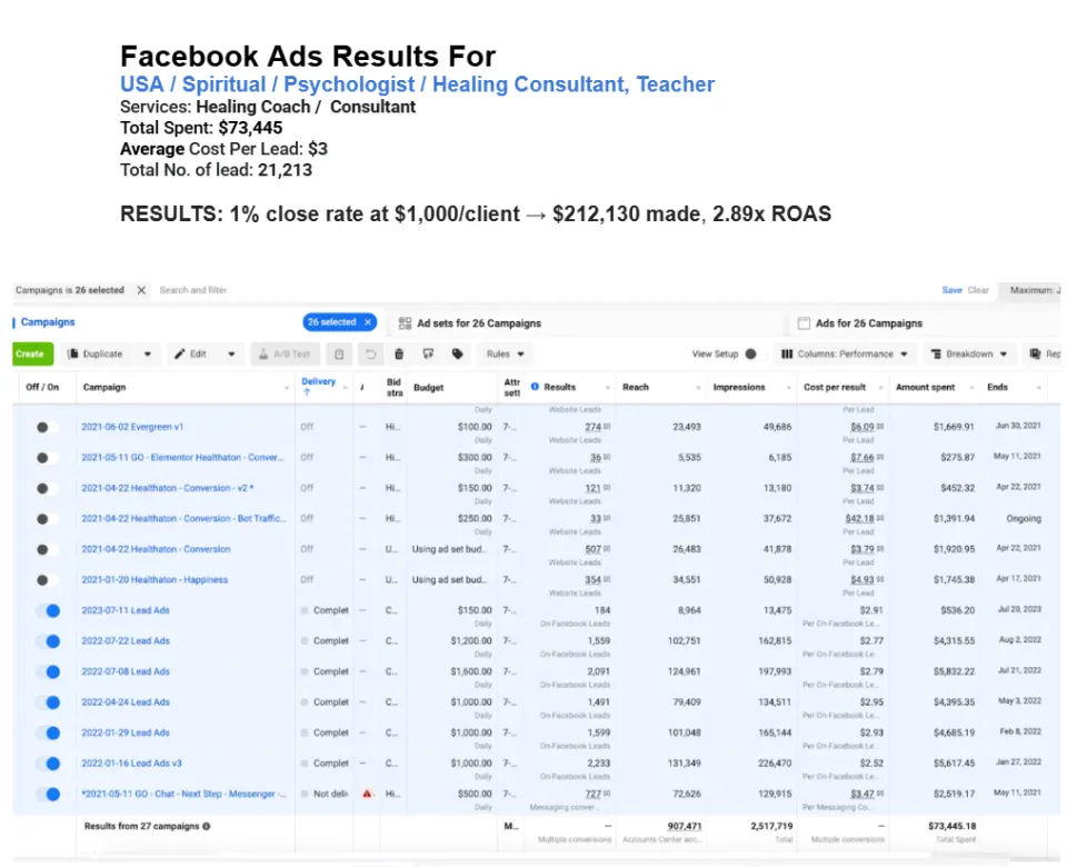27 campaigns, 2.5M impressions. Volume at the low end of the ticket range.
